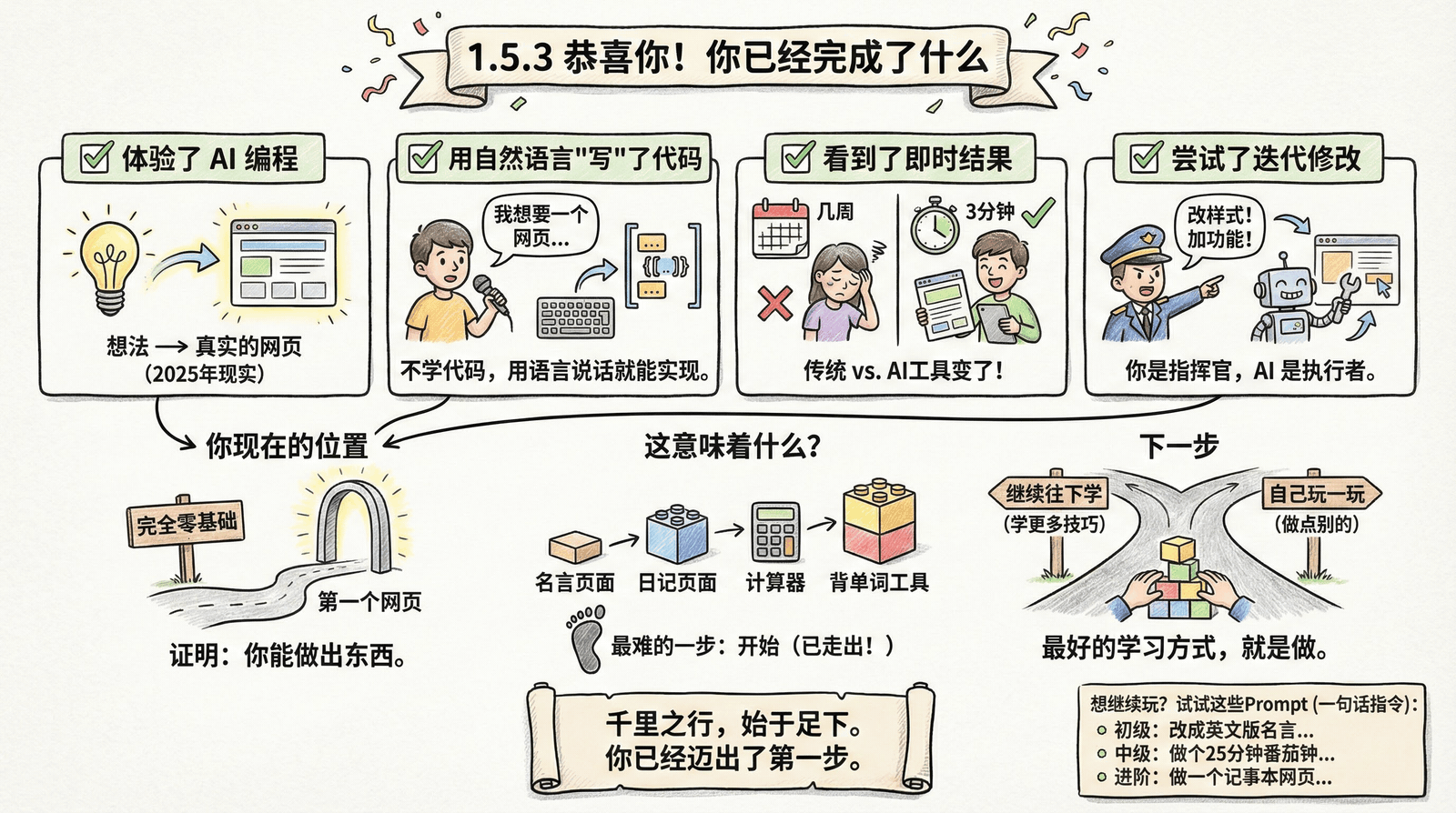 01-awakening_1.5-hello-world_1.5.3-congrats.png