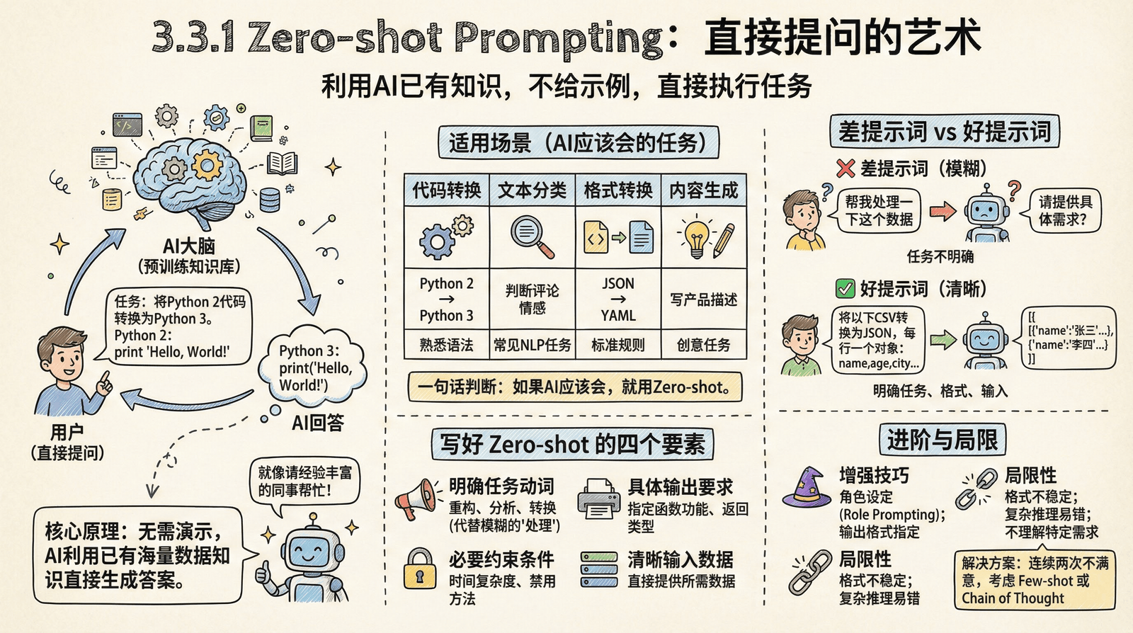 03-technique_3.3-advanced-techniques_3.3.1-zero-shot.png