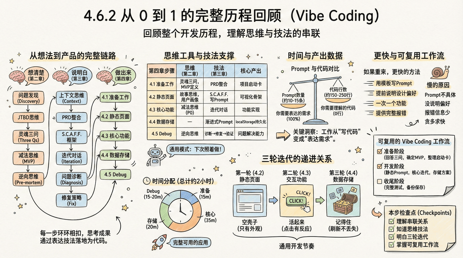 04-practice-0-to-1_4.6-summary_4.6.2-journey-review.png