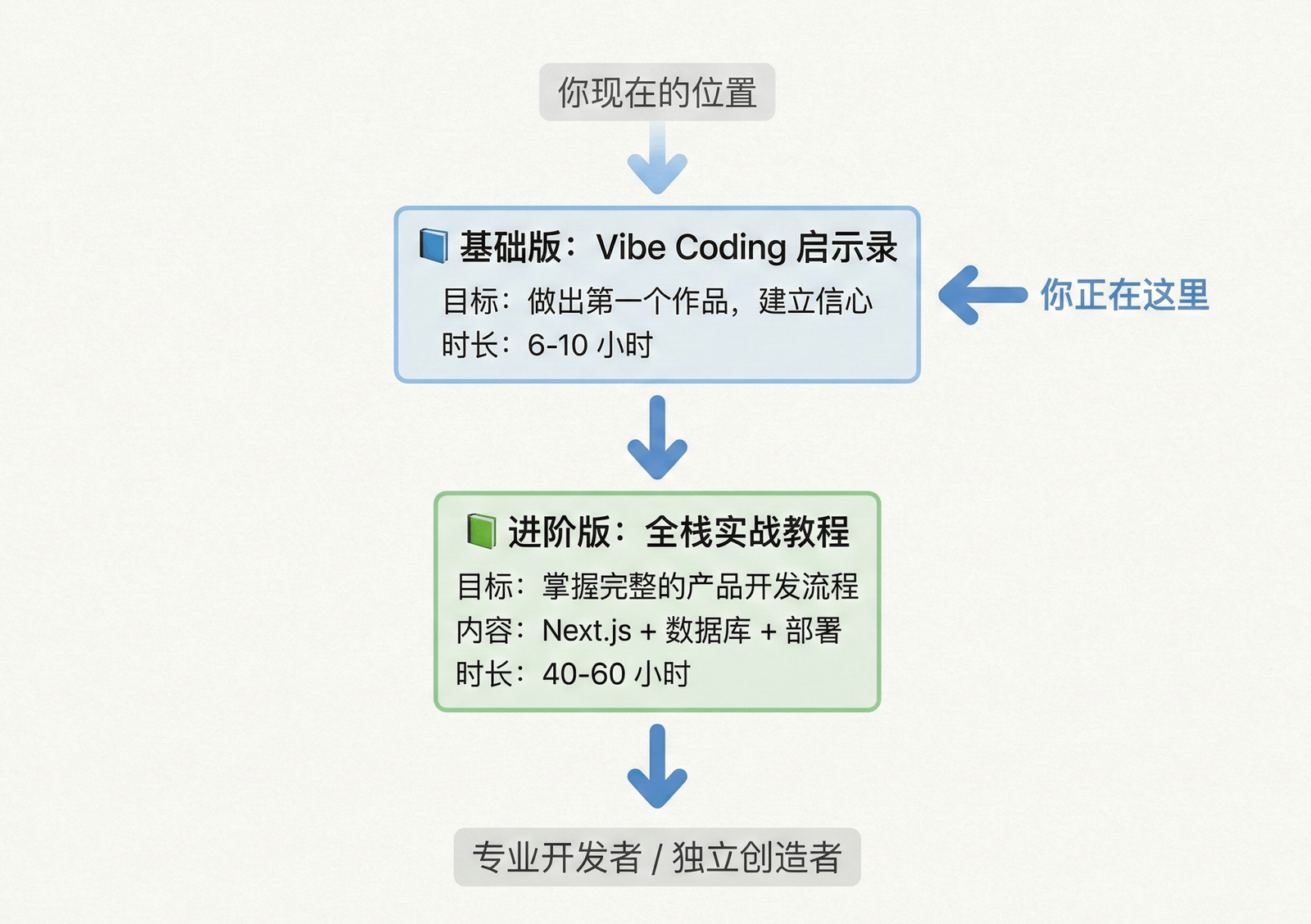 学习路径